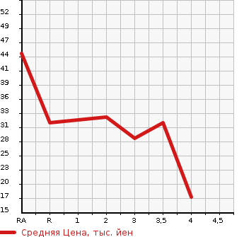 Аукционная статистика: График изменения цены HONDA Хонда  LIFE Лайф  2002 660 JB1 G в зависимости от аукционных оценок