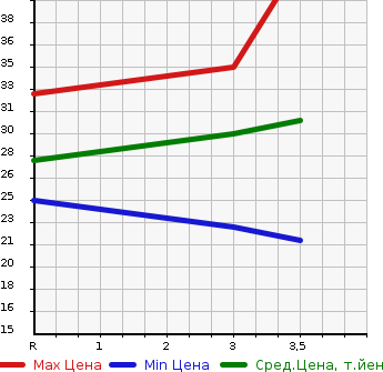 Аукционная статистика: График изменения цены HONDA Хонда  LIFE Лайф  2003 660 JB1 G в зависимости от аукционных оценок