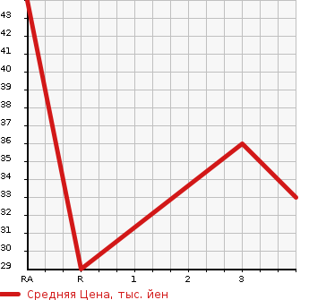 Аукционная статистика: График изменения цены HONDA Хонда  LIFE Лайф  2003 660 JB1 G SUPER TOPIC в зависимости от аукционных оценок