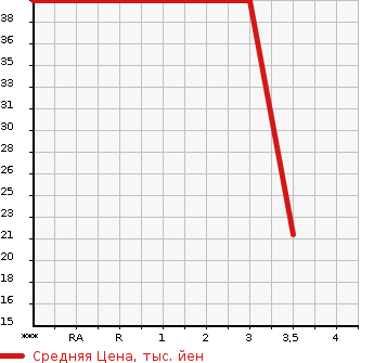 Аукционная статистика: График изменения цены HONDA Хонда  LIFE Лайф  1999 660 JB1 G TYPE в зависимости от аукционных оценок