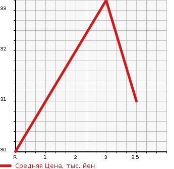 Аукционная статистика: График изменения цены HONDA Хонда  LIFE Лайф  2000 660 JB1 L в зависимости от аукционных оценок