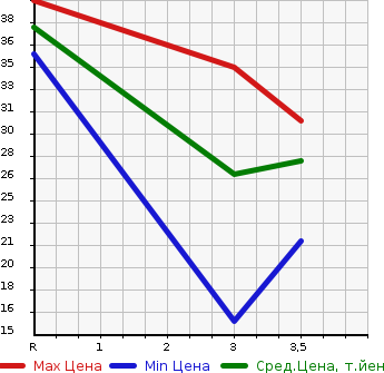 Аукционная статистика: График изменения цены HONDA Хонда  LIFE Лайф  2001 660 JB1 L в зависимости от аукционных оценок