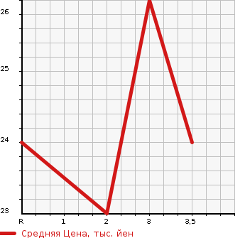 Аукционная статистика: График изменения цены HONDA Хонда  LIFE Лайф  2000 660 JB1 MINUET в зависимости от аукционных оценок