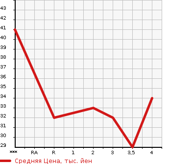 Аукционная статистика: График изменения цены HONDA Хонда  LIFE Лайф  2001 660 JB1 MINUET в зависимости от аукционных оценок