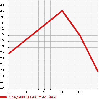Аукционная статистика: График изменения цены HONDA Хонда  LIFE Лайф  2002 660 JB1 MINUET в зависимости от аукционных оценок