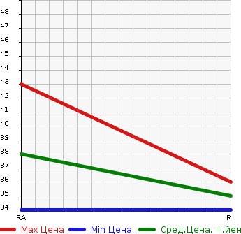 Аукционная статистика: График изменения цены HONDA Хонда  LIFE Лайф  2001 660 JB1 MINUET DX в зависимости от аукционных оценок