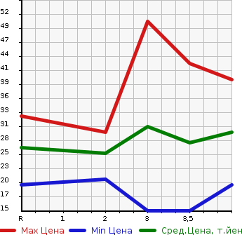 Аукционная статистика: График изменения цены HONDA Хонда  LIFE Лайф  2003 660 JB1 SUPER TOPIC в зависимости от аукционных оценок