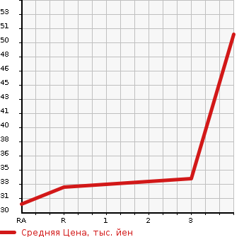 Аукционная статистика: График изменения цены HONDA Хонда  LIFE Лайф  1999 660 JB1 T в зависимости от аукционных оценок