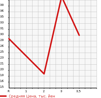 Аукционная статистика: График изменения цены HONDA Хонда  LIFE Лайф  2002 660 JB1 TOPIC в зависимости от аукционных оценок