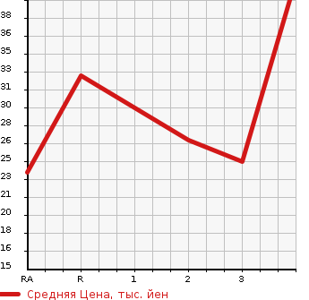 Аукционная статистика: График изменения цены HONDA Хонда  LIFE Лайф  2001 660 JB2 4WD в зависимости от аукционных оценок