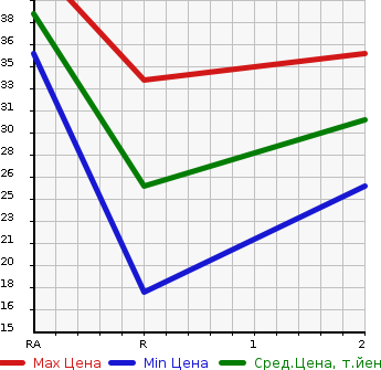 Аукционная статистика: График изменения цены HONDA Хонда  LIFE Лайф  2002 660 JB2 4WD в зависимости от аукционных оценок