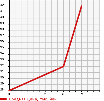 Аукционная статистика: График изменения цены HONDA Хонда  LIFE Лайф  2003 660 JB2 4WD в зависимости от аукционных оценок