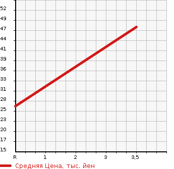 Аукционная статистика: График изменения цены HONDA Хонда  LIFE Лайф  1999 660 JB2 4WD G в зависимости от аукционных оценок