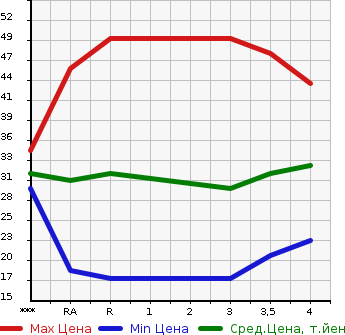 Аукционная статистика: График изменения цены HONDA Хонда  LIFE Лайф  2003 660 JB5  в зависимости от аукционных оценок
