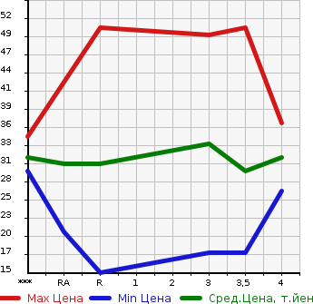 Аукционная статистика: График изменения цены HONDA Хонда  LIFE Лайф  2004 660 JB5  в зависимости от аукционных оценок