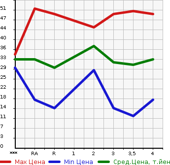 Аукционная статистика: График изменения цены HONDA Хонда  LIFE Лайф  2005 660 JB5  в зависимости от аукционных оценок