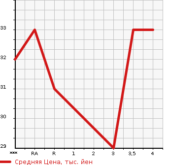 Аукционная статистика: График изменения цены HONDA Хонда  LIFE Лайф  2006 660 JB5  в зависимости от аукционных оценок
