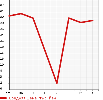 Аукционная статистика: График изменения цены HONDA Хонда  LIFE Лайф  2007 660 JB5  в зависимости от аукционных оценок