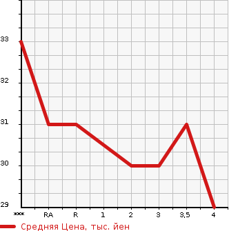 Аукционная статистика: График изменения цены HONDA Хонда  LIFE Лайф  2004 660 JB5 C в зависимости от аукционных оценок