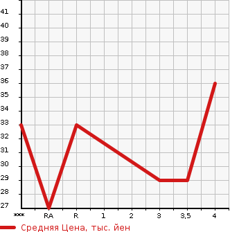 Аукционная статистика: График изменения цены HONDA Хонда  LIFE Лайф  2005 660 JB5 C в зависимости от аукционных оценок