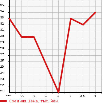 Аукционная статистика: График изменения цены HONDA Хонда  LIFE Лайф  2006 660 JB5 C в зависимости от аукционных оценок