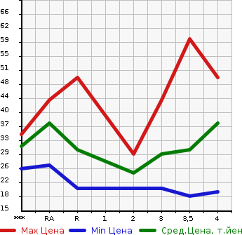 Аукционная статистика: График изменения цены HONDA Хонда  LIFE Лайф  2007 660 JB5 C в зависимости от аукционных оценок