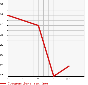 Аукционная статистика: График изменения цены HONDA Хонда  LIFE Лайф  2008 660 JB5 C COMFORT SPECIAL в зависимости от аукционных оценок