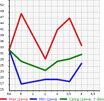 Аукционная статистика: График изменения цены HONDA Хонда  LIFE Лайф  2005 660 JB5 C STYLE в зависимости от аукционных оценок