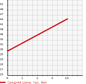 Аукционная статистика: График изменения цены HONDA Хонда  LIFE Лайф  2006 660 JB5 C STYLE в зависимости от аукционных оценок
