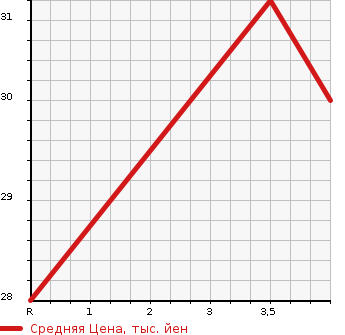 Аукционная статистика: График изменения цены HONDA Хонда  LIFE Лайф  2008 660 JB5 C SUPER TOPIC в зависимости от аукционных оценок