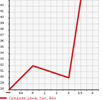 Аукционная статистика: График изменения цены HONDA Хонда  LIFE Лайф  2006 660 JB5 C TOPIC в зависимости от аукционных оценок
