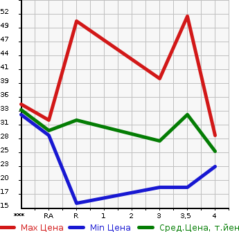 Аукционная статистика: График изменения цены HONDA Хонда  LIFE Лайф  2007 660 JB5 C TOPIC в зависимости от аукционных оценок