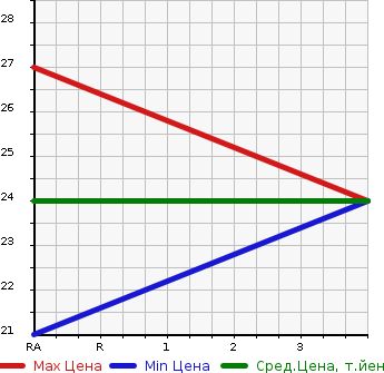 Аукционная статистика: График изменения цены HONDA Хонда  LIFE Лайф  2005 660 JB5 C TYPE CSTYLE в зависимости от аукционных оценок