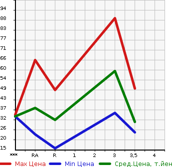 Аукционная статистика: График изменения цены HONDA Хонда  LIFE Лайф  2008 660 JB5 C TYPE FA IN SPECIAL в зависимости от аукционных оценок