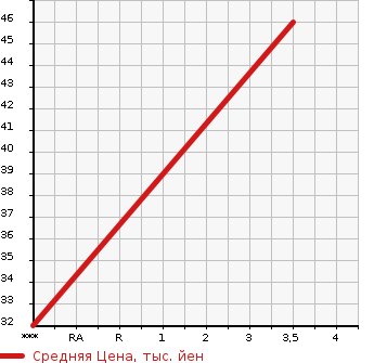 Аукционная статистика: График изменения цены HONDA Хонда  LIFE Лайф  2008 660 JB5 C TYPE SPECIAL RESOURCE CAR FA IN SPECIAL в зависимости от аукционных оценок