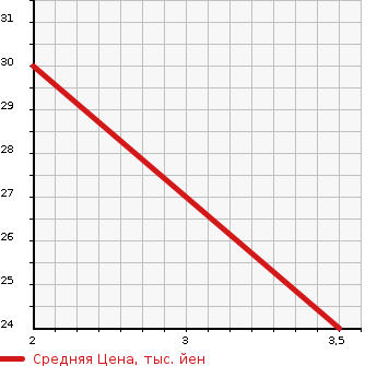 Аукционная статистика: График изменения цены HONDA Хонда  LIFE Лайф  2009 660 JB5 CFA IN SPECIAL в зависимости от аукционных оценок