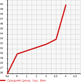 Аукционная статистика: График изменения цены HONDA Хонда  LIFE Лайф  2003 660 JB5 D в зависимости от аукционных оценок