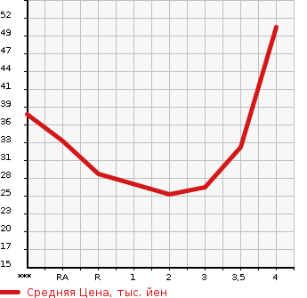 Аукционная статистика: График изменения цены HONDA Хонда  LIFE Лайф  2005 660 JB5 D в зависимости от аукционных оценок