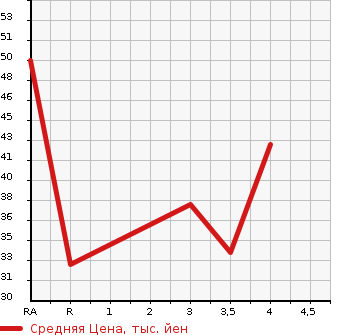Аукционная статистика: График изменения цены HONDA Хонда  LIFE Лайф  2006 660 JB5 DIVA в зависимости от аукционных оценок