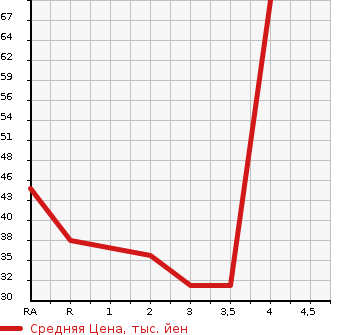 Аукционная статистика: График изменения цены HONDA Хонда  LIFE Лайф  2007 660 JB5 DIVA SPECIAL в зависимости от аукционных оценок