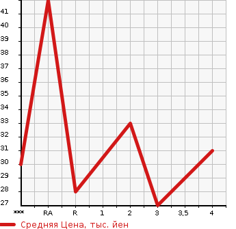 Аукционная статистика: График изменения цены HONDA Хонда  LIFE Лайф  2003 660 JB5 F в зависимости от аукционных оценок