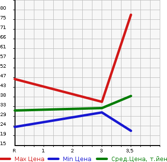Аукционная статистика: График изменения цены HONDA Хонда  LIFE Лайф  2008 660 JB5 F в зависимости от аукционных оценок