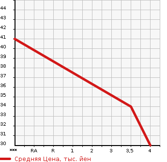 Аукционная статистика: График изменения цены HONDA Хонда  LIFE Лайф  2005 660 JB5 F DIVA в зависимости от аукционных оценок