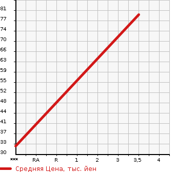 Аукционная статистика: График изменения цены HONDA Хонда  LIFE Лайф  2007 660 JB5 F HAPPY ED в зависимости от аукционных оценок