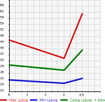 Аукционная статистика: График изменения цены HONDA Хонда  LIFE Лайф  2006 660 JB5 F HAPPY EDITION в зависимости от аукционных оценок