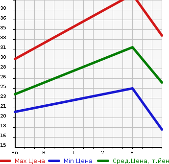Аукционная статистика: График изменения цены HONDA Хонда  LIFE Лайф  2005 660 JB5 F TYPE DIVA в зависимости от аукционных оценок