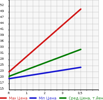 Аукционная статистика: График изменения цены HONDA Хонда  LIFE Лайф  2008 660 JB5 F TYPE HAPPY SPECIAL в зависимости от аукционных оценок