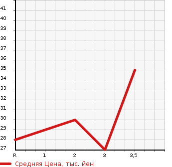 Аукционная статистика: График изменения цены HONDA Хонда  LIFE Лайф  2006 660 JB5 HAPPY EDITION в зависимости от аукционных оценок