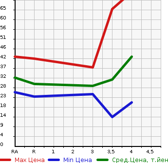 Аукционная статистика: График изменения цены HONDA Хонда  LIFE Лайф  2007 660 JB5 HAPPY EDITION в зависимости от аукционных оценок