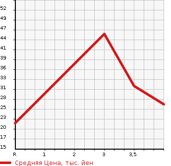 Аукционная статистика: График изменения цены HONDA Хонда  LIFE Лайф  2008 660 JB5 HAPPY EDITION в зависимости от аукционных оценок